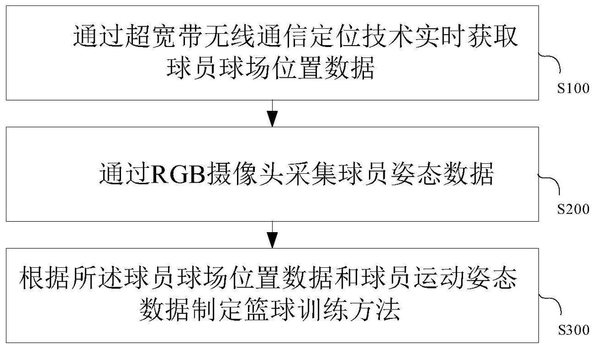 使用虚拟现实技术进行篮球站位训练的方法_0
